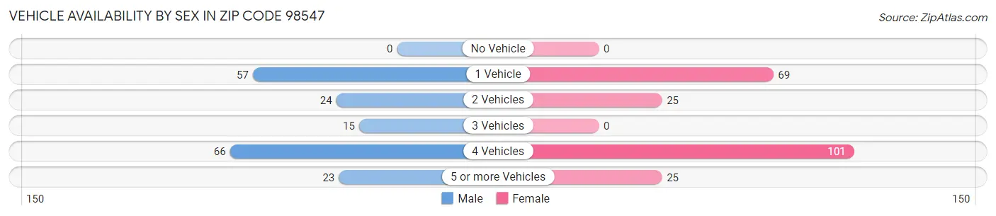 Vehicle Availability by Sex in Zip Code 98547