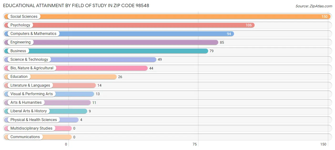 Educational Attainment by Field of Study in Zip Code 98548