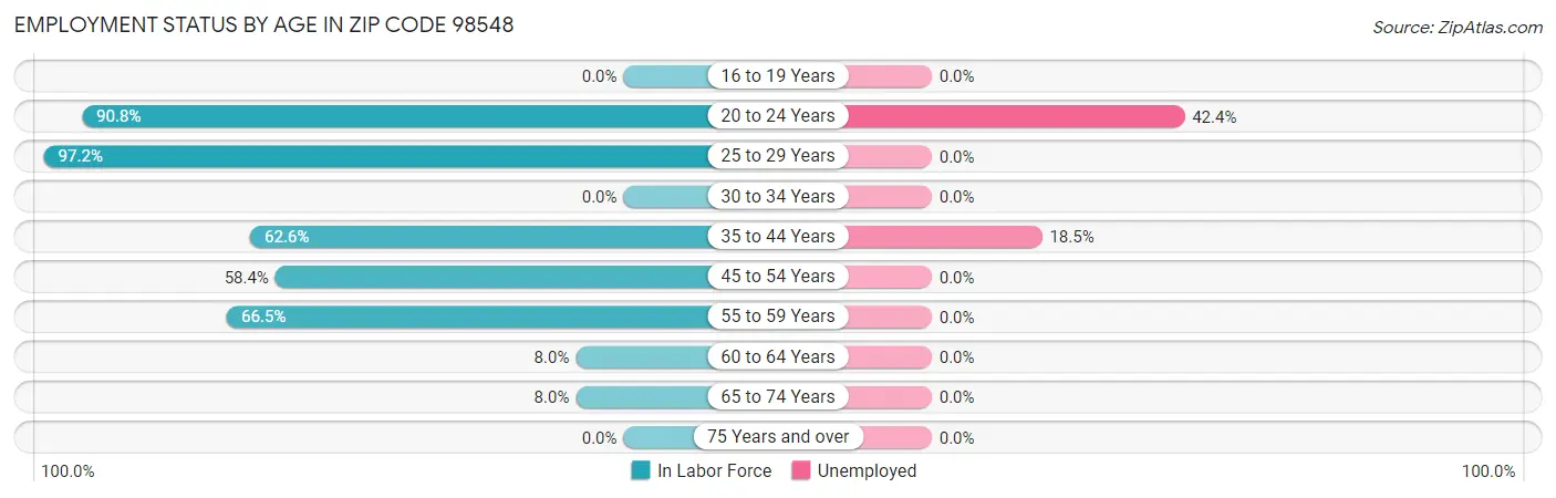 Employment Status by Age in Zip Code 98548