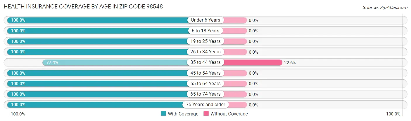Health Insurance Coverage by Age in Zip Code 98548