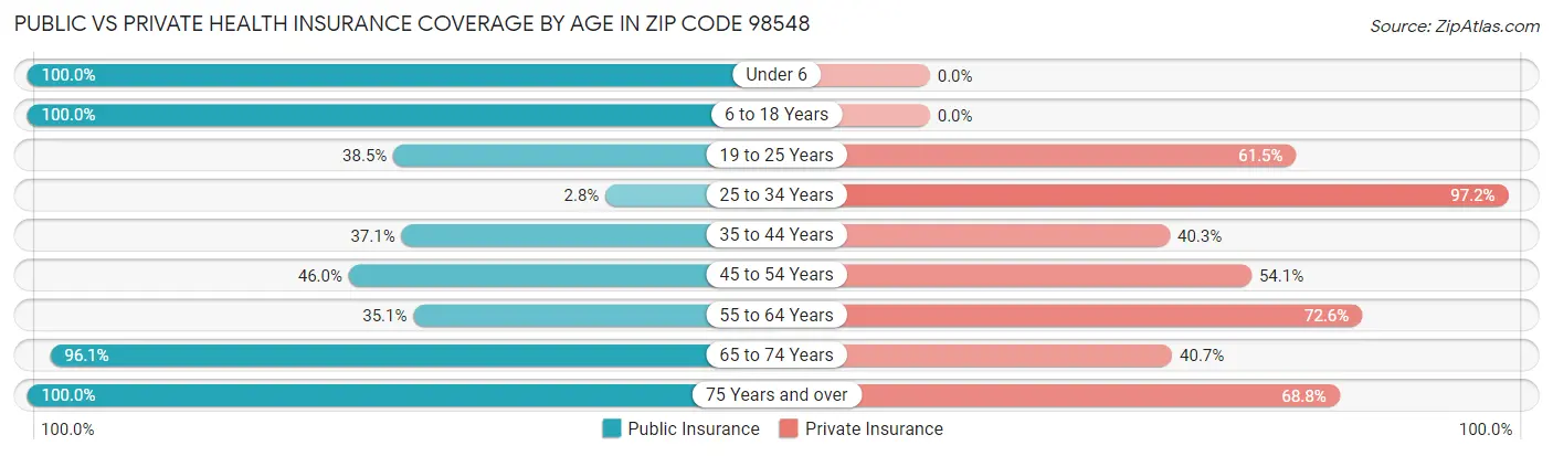 Public vs Private Health Insurance Coverage by Age in Zip Code 98548