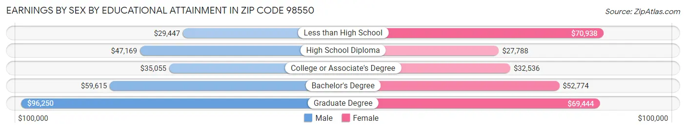 Earnings by Sex by Educational Attainment in Zip Code 98550