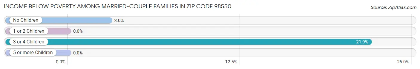 Income Below Poverty Among Married-Couple Families in Zip Code 98550