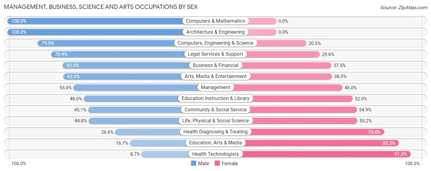 Management, Business, Science and Arts Occupations by Sex in Zip Code 98550