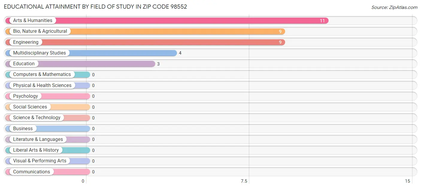 Educational Attainment by Field of Study in Zip Code 98552