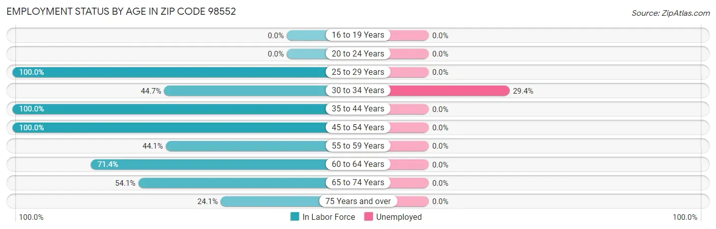 Employment Status by Age in Zip Code 98552