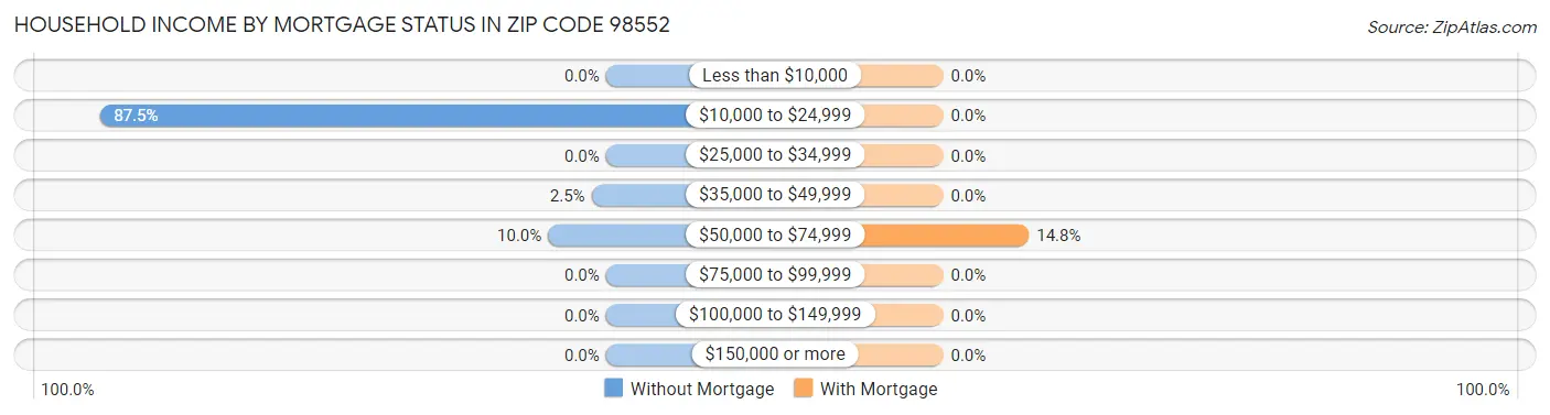Household Income by Mortgage Status in Zip Code 98552