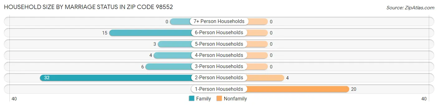 Household Size by Marriage Status in Zip Code 98552