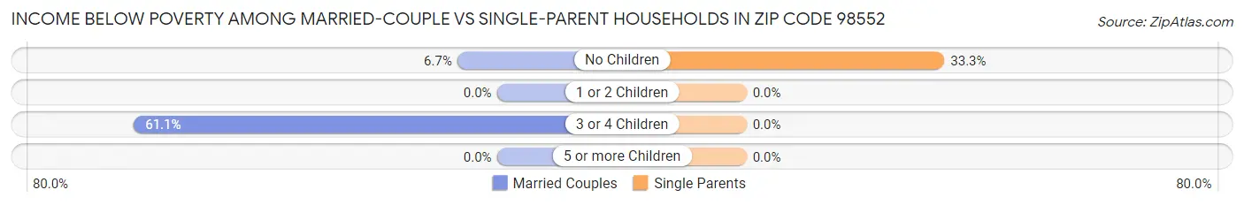 Income Below Poverty Among Married-Couple vs Single-Parent Households in Zip Code 98552