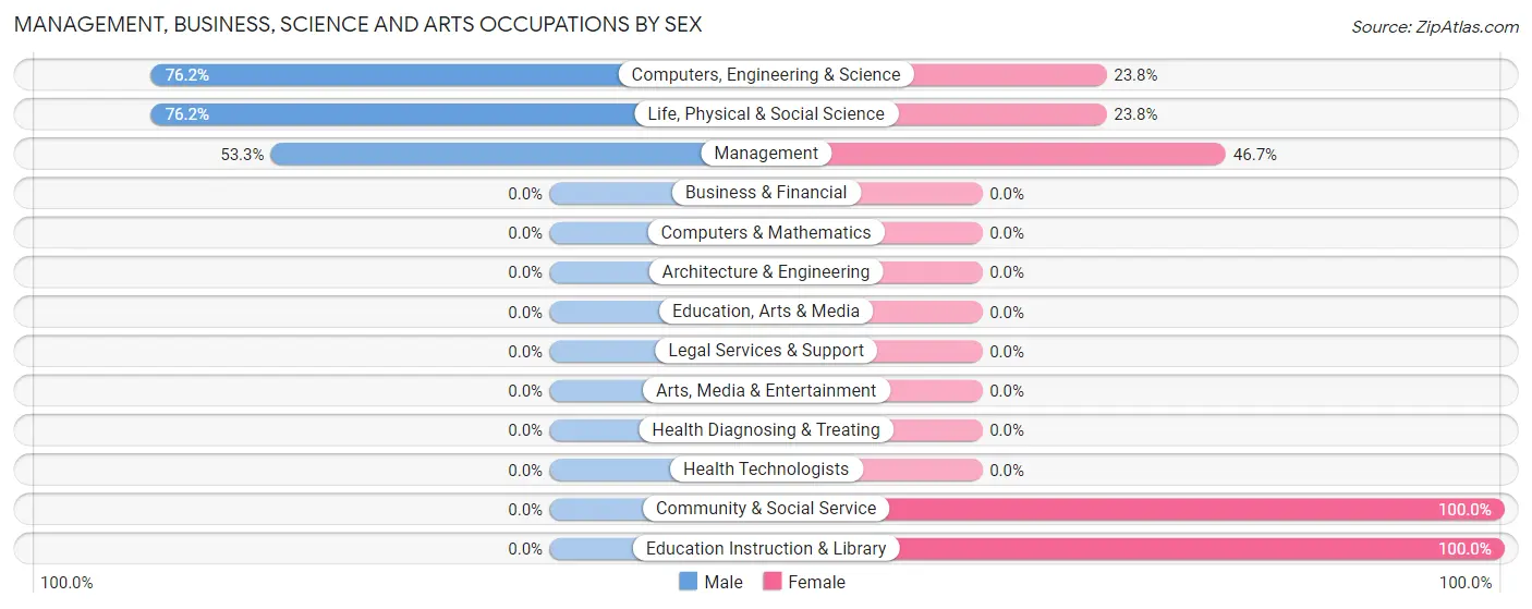 Management, Business, Science and Arts Occupations by Sex in Zip Code 98552