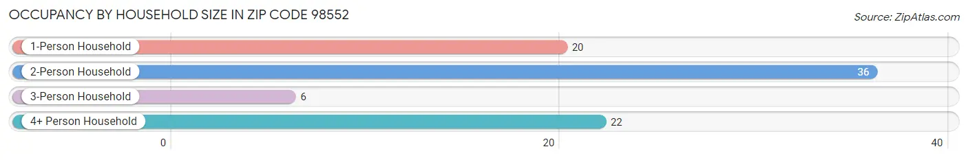 Occupancy by Household Size in Zip Code 98552