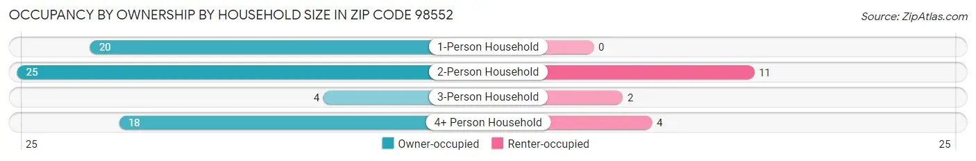 Occupancy by Ownership by Household Size in Zip Code 98552