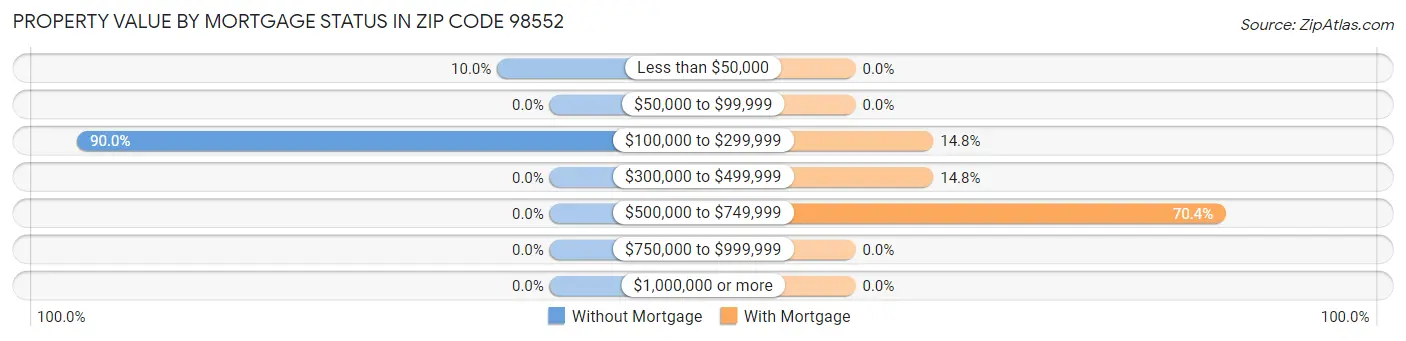 Property Value by Mortgage Status in Zip Code 98552