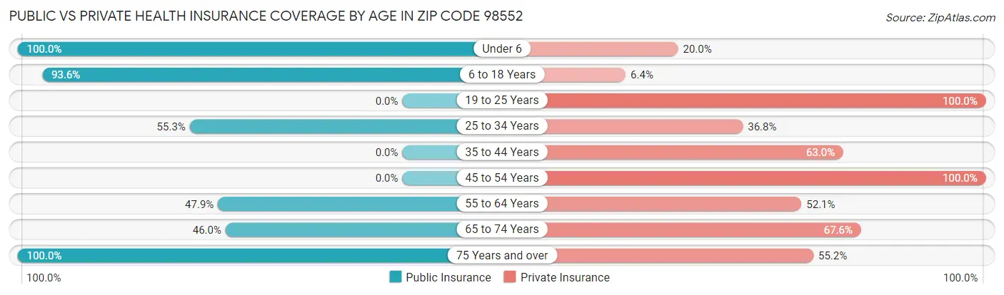 Public vs Private Health Insurance Coverage by Age in Zip Code 98552