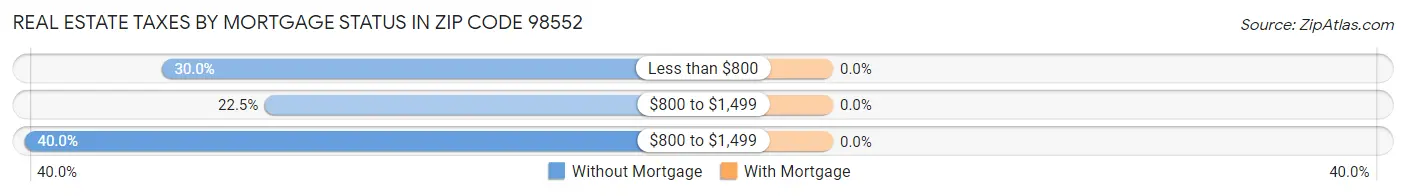 Real Estate Taxes by Mortgage Status in Zip Code 98552