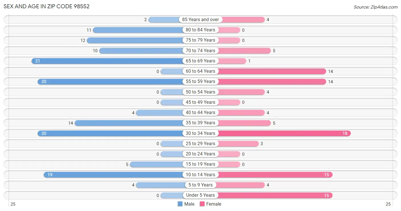 Sex and Age in Zip Code 98552