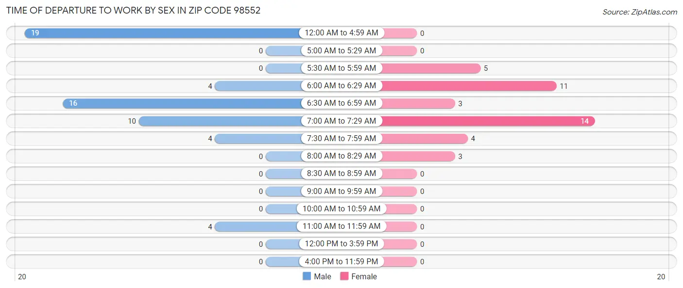 Time of Departure to Work by Sex in Zip Code 98552