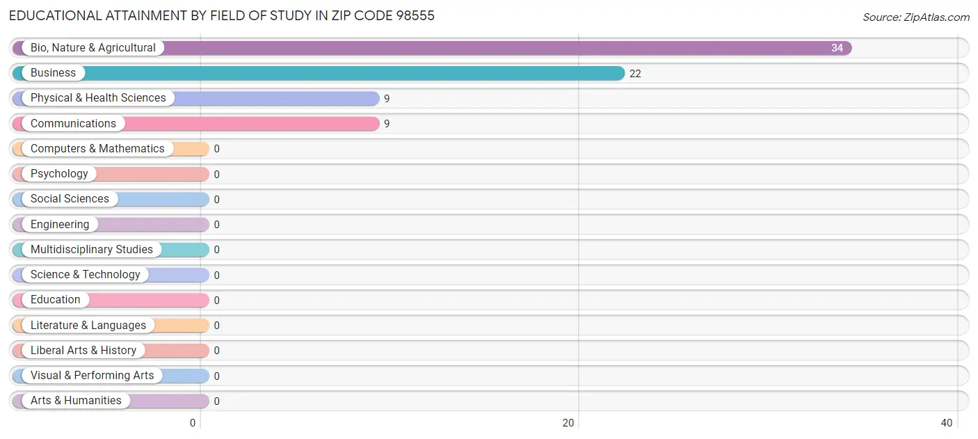 Educational Attainment by Field of Study in Zip Code 98555