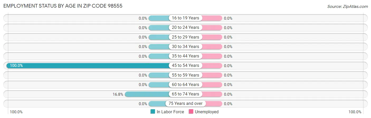 Employment Status by Age in Zip Code 98555