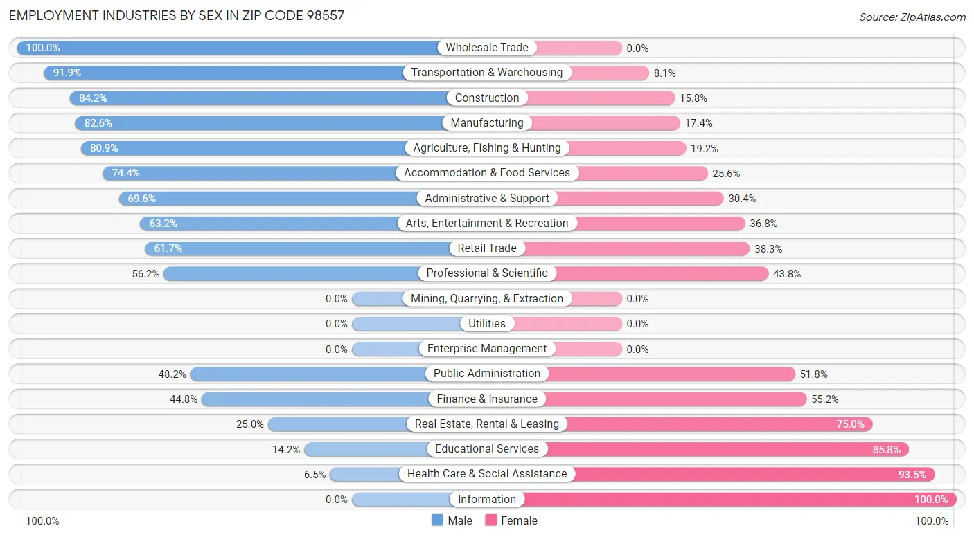 Employment Industries by Sex in Zip Code 98557