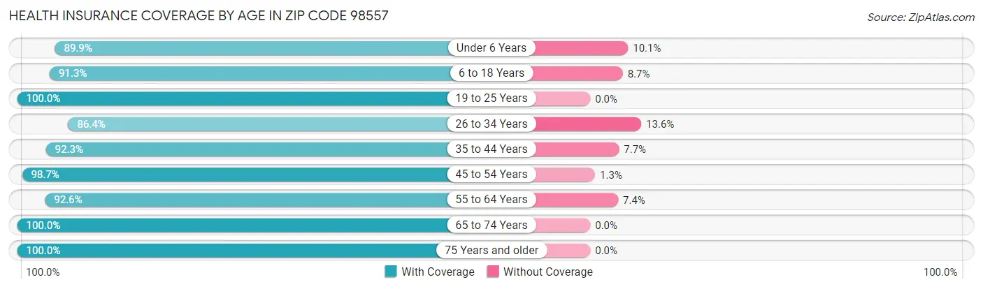 Health Insurance Coverage by Age in Zip Code 98557