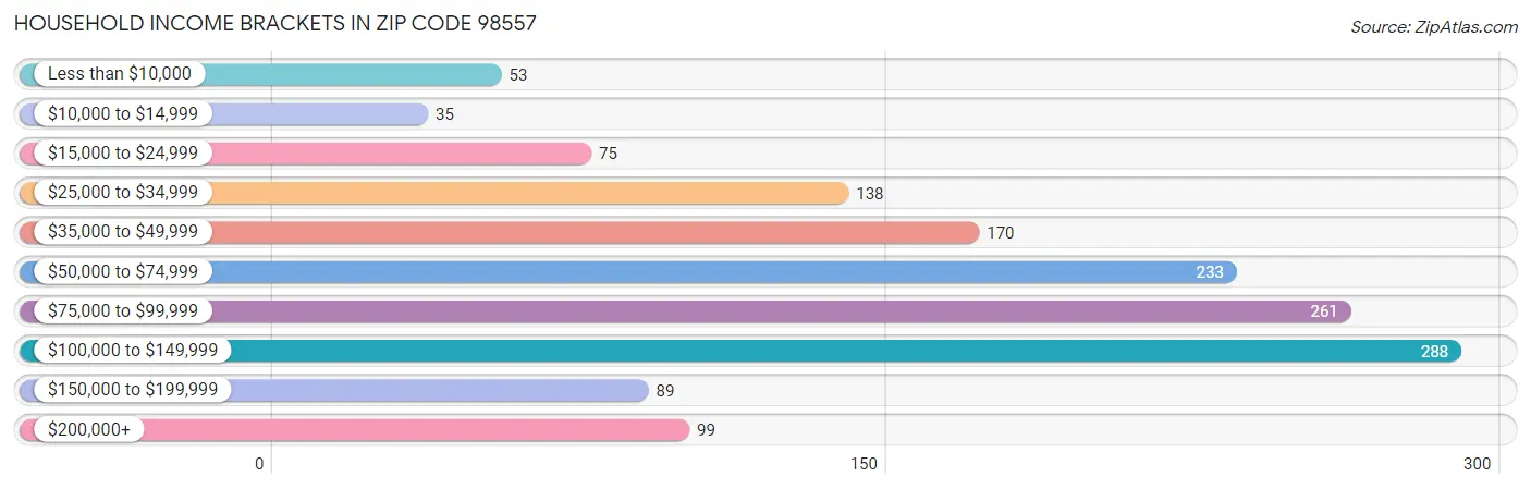 Household Income Brackets in Zip Code 98557