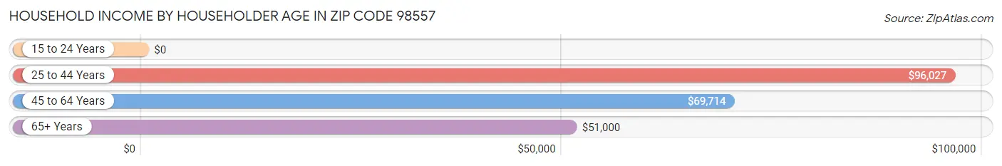 Household Income by Householder Age in Zip Code 98557