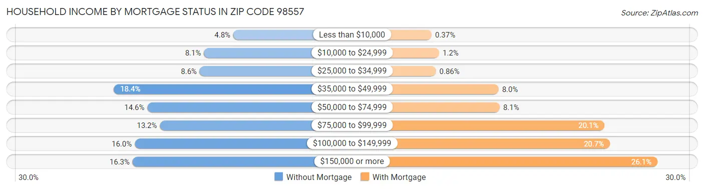 Household Income by Mortgage Status in Zip Code 98557