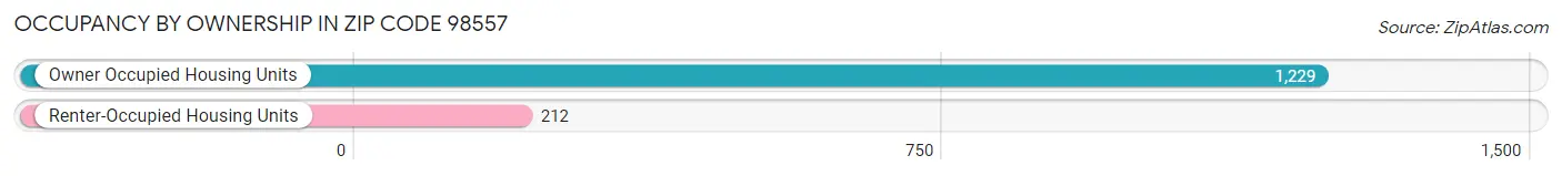 Occupancy by Ownership in Zip Code 98557
