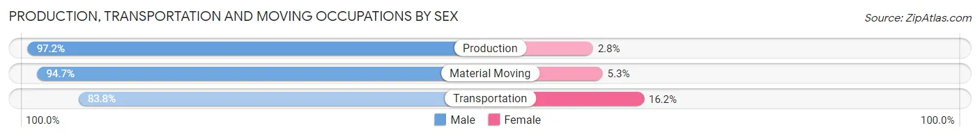 Production, Transportation and Moving Occupations by Sex in Zip Code 98557