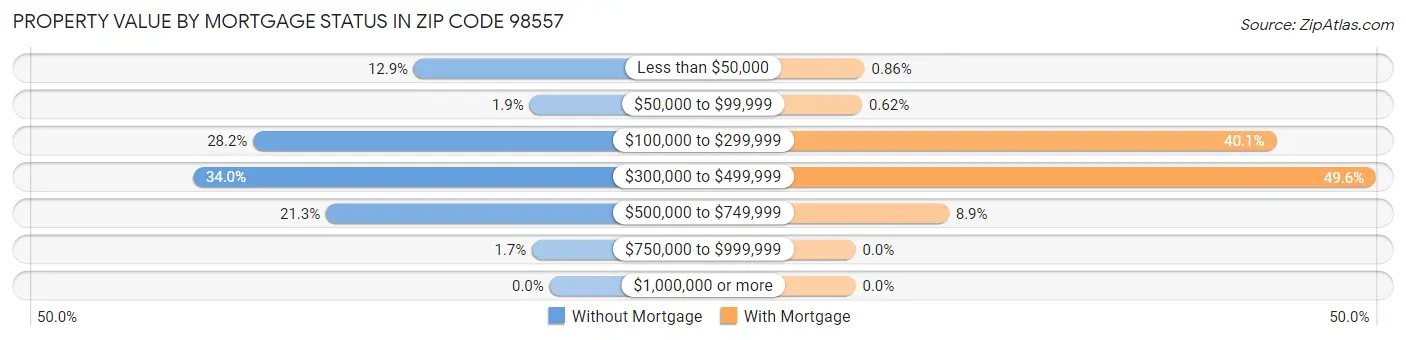Property Value by Mortgage Status in Zip Code 98557