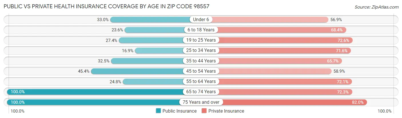 Public vs Private Health Insurance Coverage by Age in Zip Code 98557
