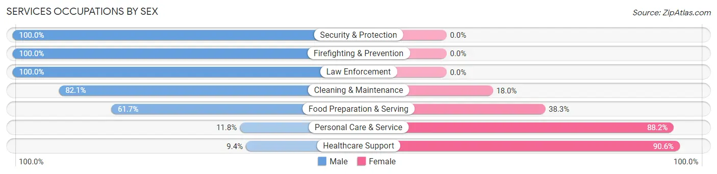 Services Occupations by Sex in Zip Code 98557