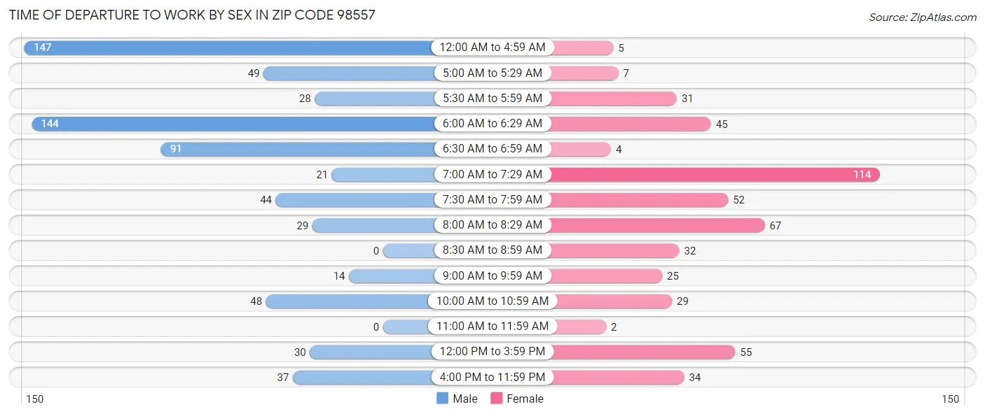 Time of Departure to Work by Sex in Zip Code 98557