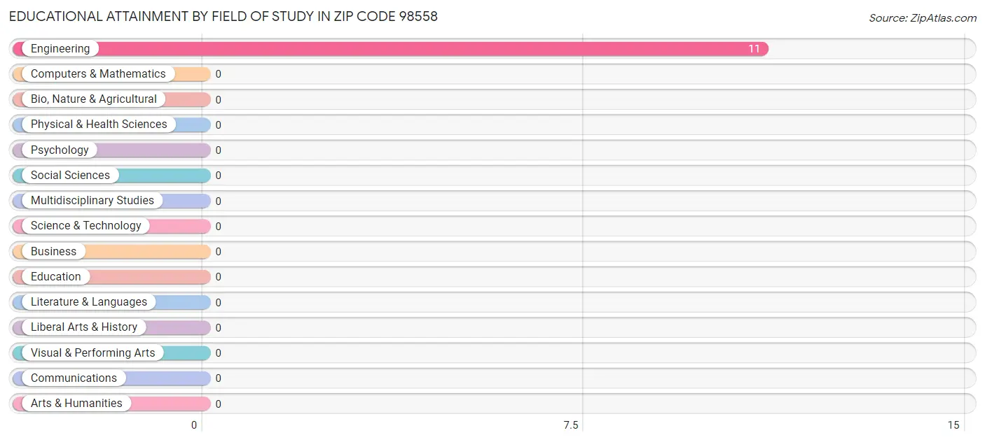 Educational Attainment by Field of Study in Zip Code 98558