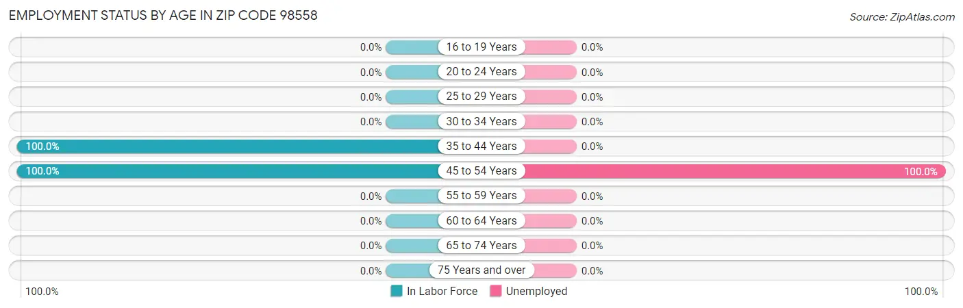 Employment Status by Age in Zip Code 98558