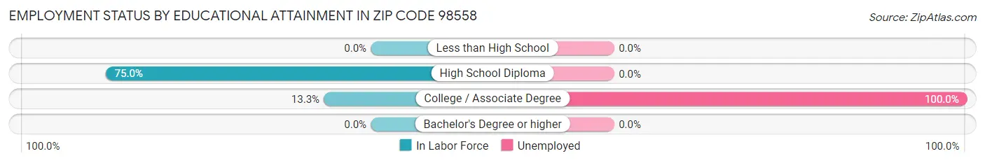Employment Status by Educational Attainment in Zip Code 98558