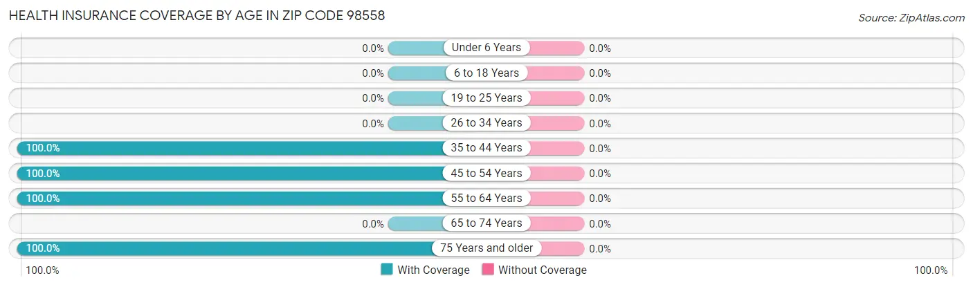 Health Insurance Coverage by Age in Zip Code 98558