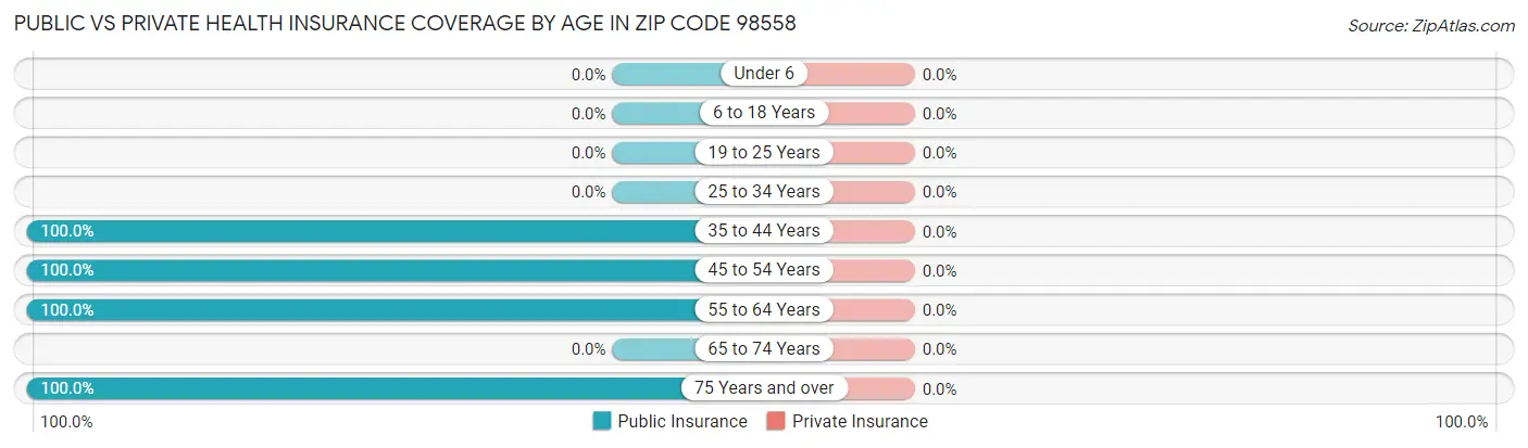 Public vs Private Health Insurance Coverage by Age in Zip Code 98558