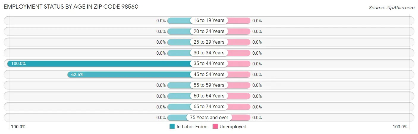 Employment Status by Age in Zip Code 98560