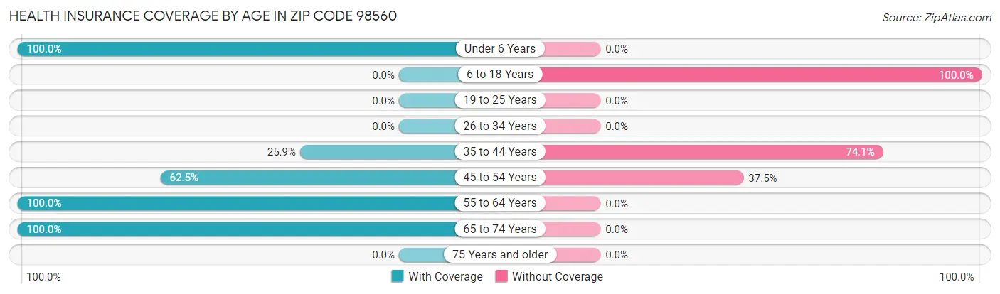 Health Insurance Coverage by Age in Zip Code 98560