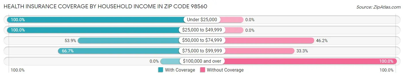 Health Insurance Coverage by Household Income in Zip Code 98560