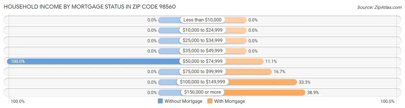 Household Income by Mortgage Status in Zip Code 98560