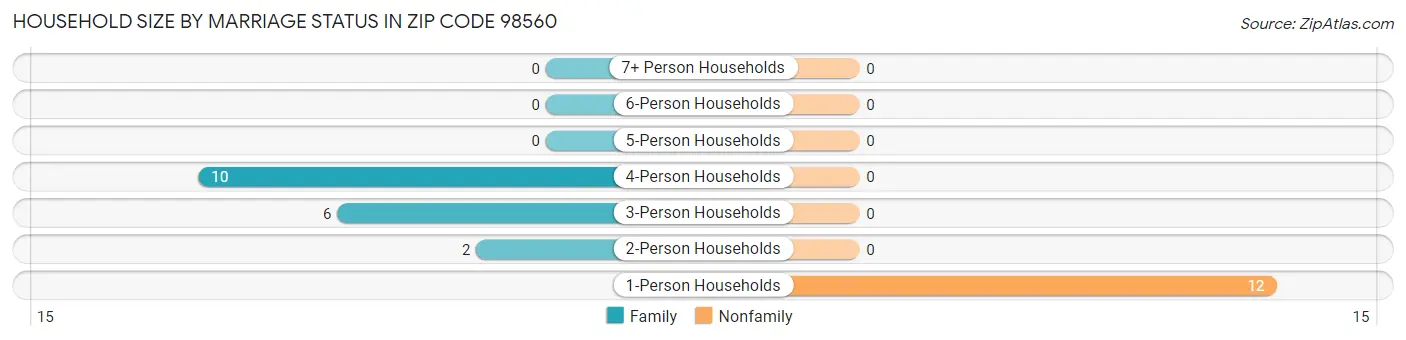 Household Size by Marriage Status in Zip Code 98560