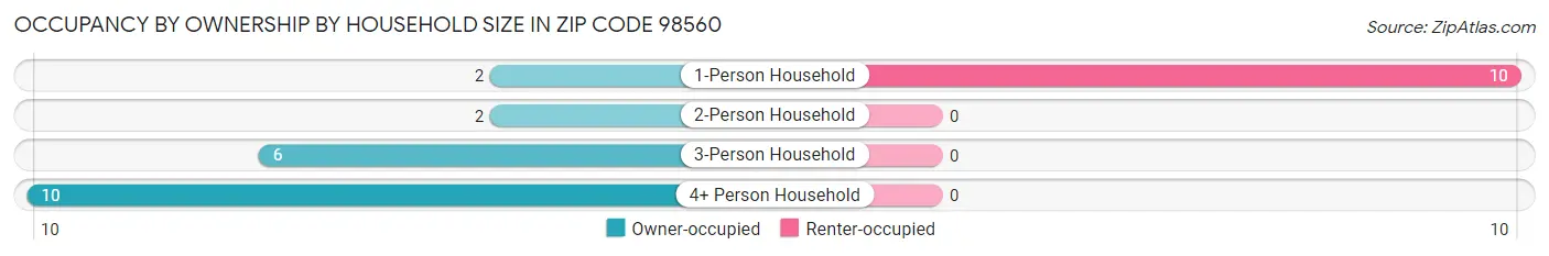 Occupancy by Ownership by Household Size in Zip Code 98560