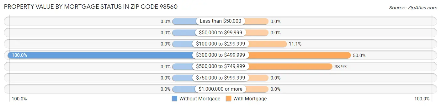 Property Value by Mortgage Status in Zip Code 98560