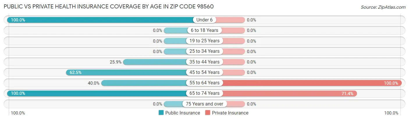 Public vs Private Health Insurance Coverage by Age in Zip Code 98560