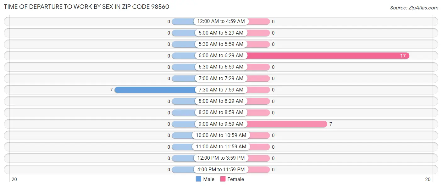 Time of Departure to Work by Sex in Zip Code 98560