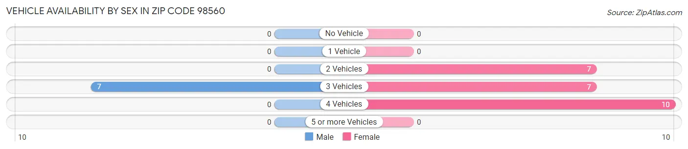 Vehicle Availability by Sex in Zip Code 98560