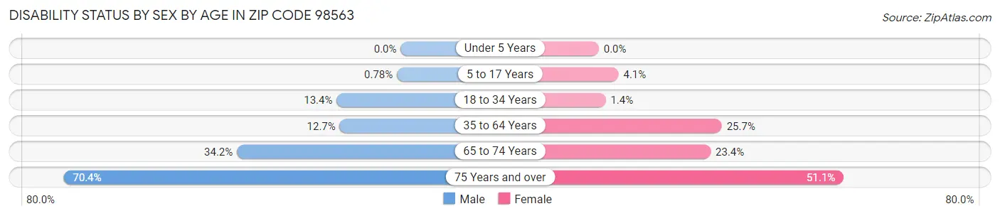 Disability Status by Sex by Age in Zip Code 98563